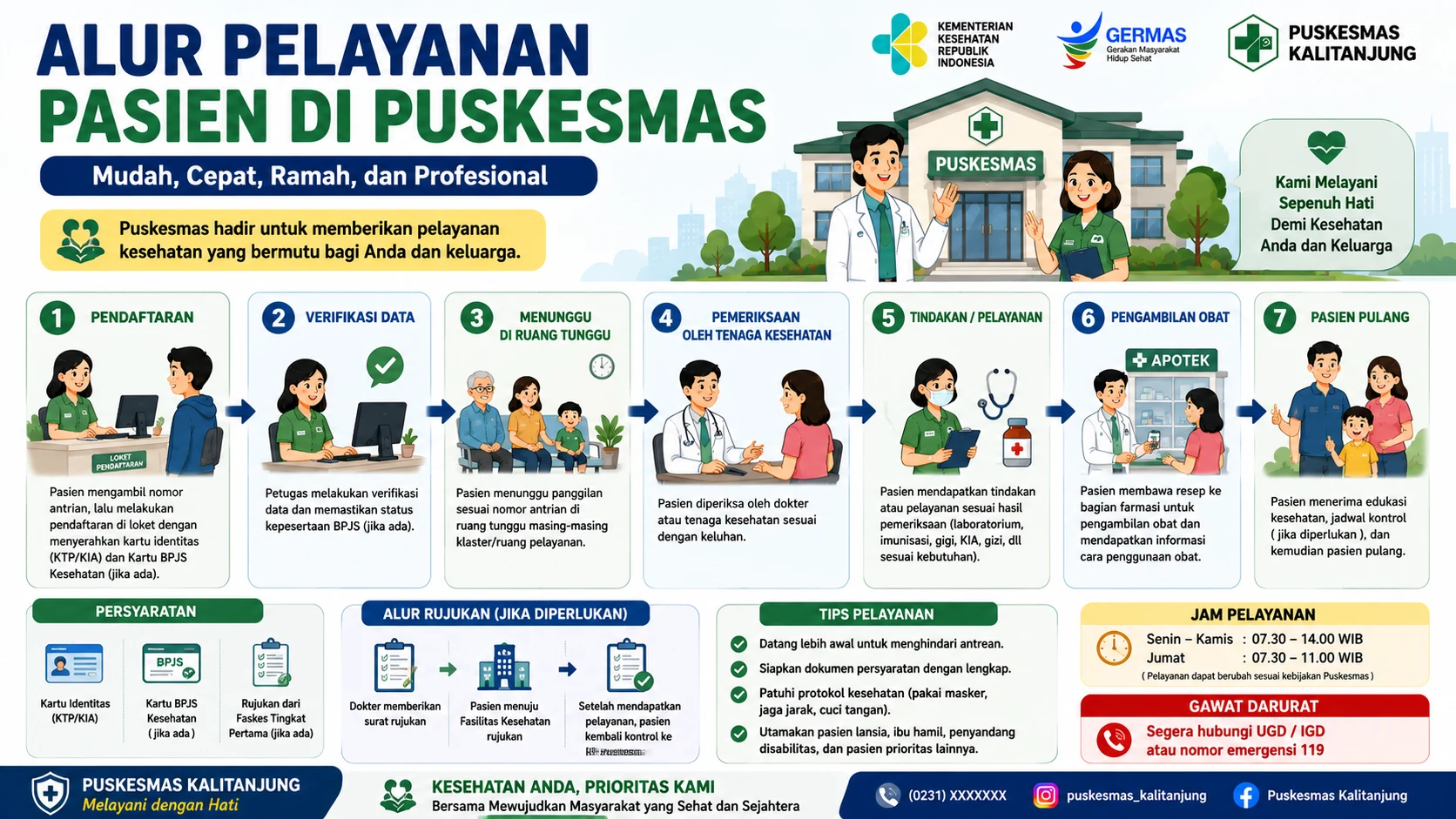 Alur Pelayanan Pasien di Puskesmas Kalitanjung